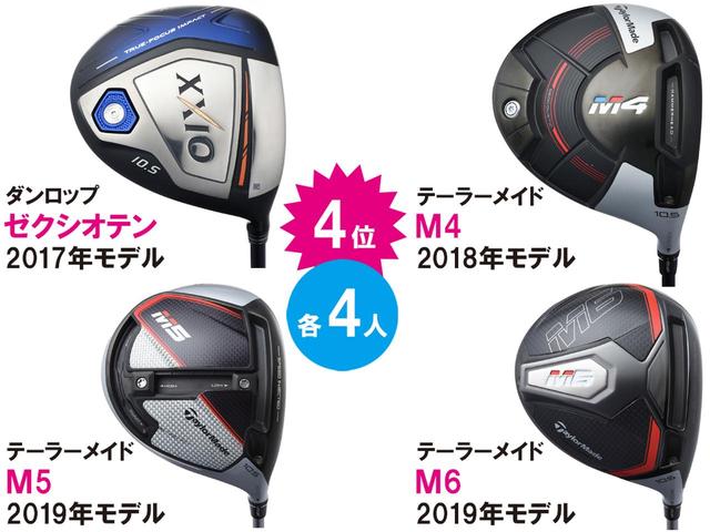 画像3: まずはドライバーのヘッド、どのモデルを使用していた?