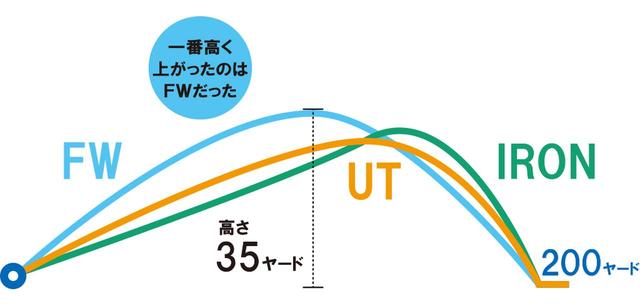 画像: 永井プロに同じロフトの3タイプを打ち比べてもらい、弾道計測器でデータを測定。「ヘッドスピードが速くない人だと、UTよりもアイアンのほうが弾道が低くなります