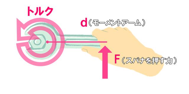 画像: スパナの柄の部分に力を加えることで、強い回転力(トルク)を生じさせ、ねじを回すことができる。トルクの大きさは、「スパナに加える力の強さ」(F)とスパナの柄の長さ(d=モーメントアーム)の積で求められる