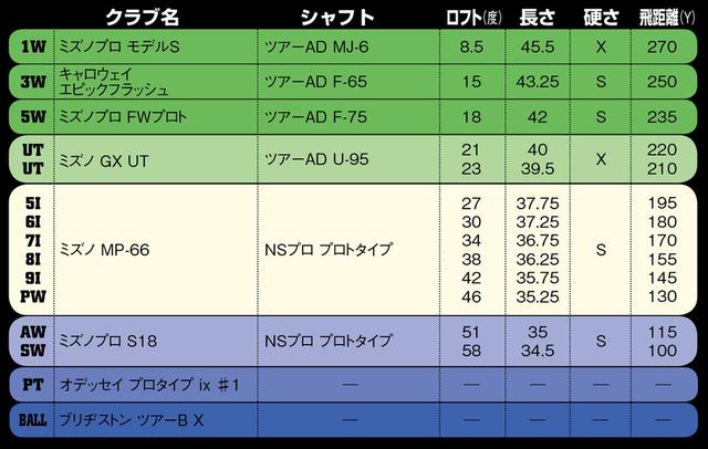画像: 2本のウェッジからセッティングを組み立てる