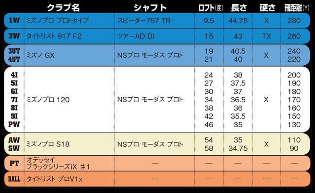 画像: スウィング同様、クラブ選びも正統派