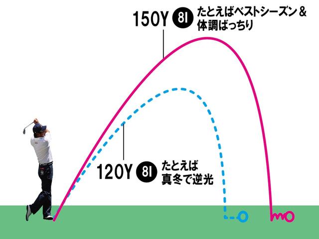画像: 距離感とは常に一定のものではなく、さまざまな条件によって変化するものだが、そのことをゴルファーは忘れがち。「これを忘れずにいるだけでも距離感はかなりよくなるはず」と湯原