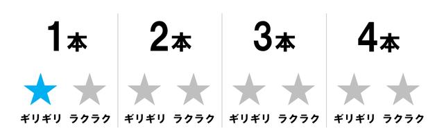 画像: 菜乃花の調査結果は「1本ギリギリ」