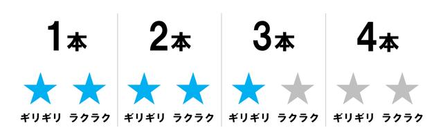 画像: 菜乃花の調査結果は「3本ギリギリ」
