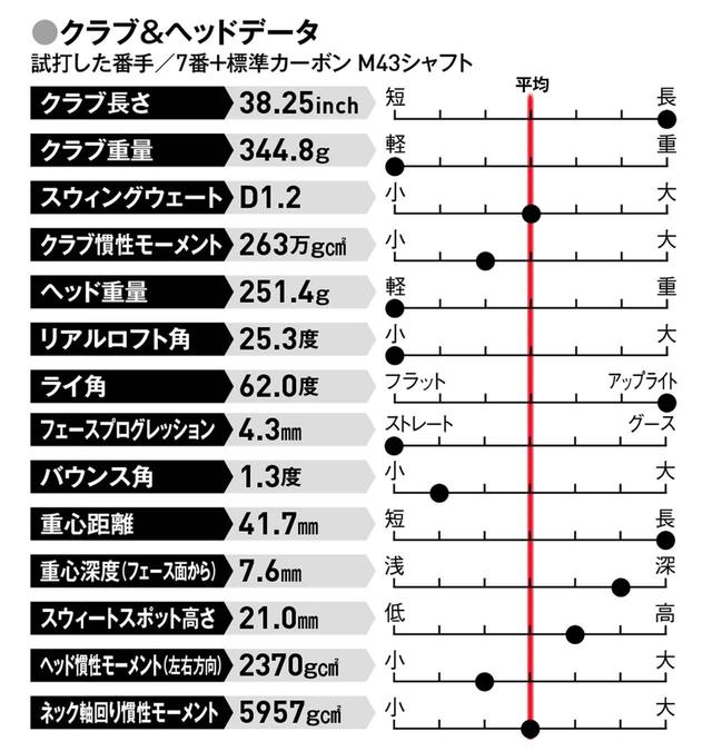 画像: アイアンもとにかく飛ばしたい人、UT感覚で打ちたい人