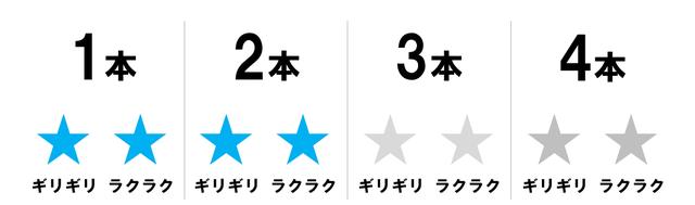 画像: 菜乃花の調査結果は「2本らくらく」