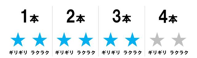 画像: 菜乃花の調査結果は「3本らくらく」
