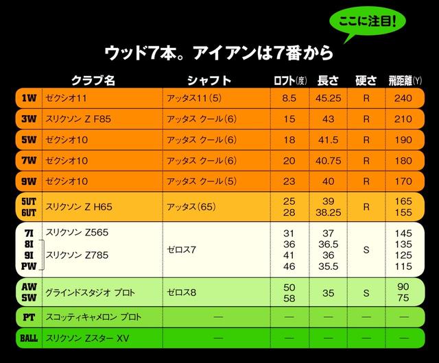 画像: パターはピン型、マレット型を併用