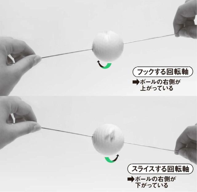 画像: ボールのどこに当たるかで回転軸の傾きが決まる