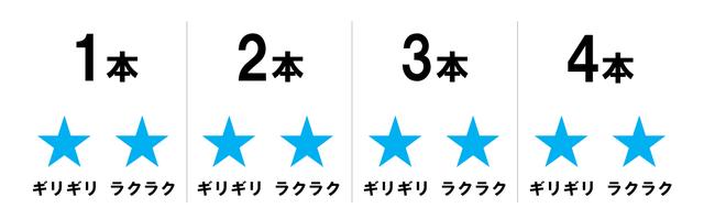 画像: 菜乃花の調査結果は「4本らくらく」