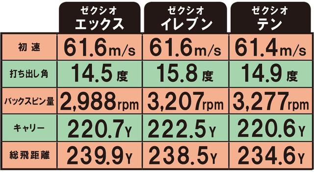 画像: 進化を裏付けるトラックマンでの計測結果