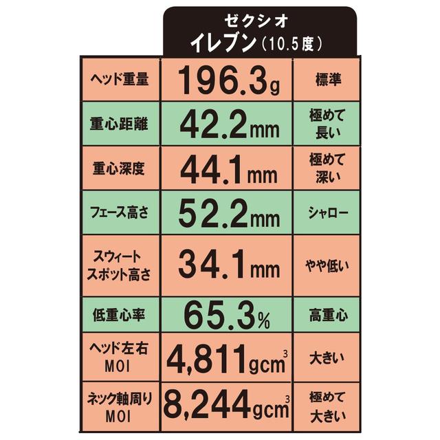 画像2: ヘッドデータも計測。 11代目は重心深度を深くし、慣性モーメントがアップ
