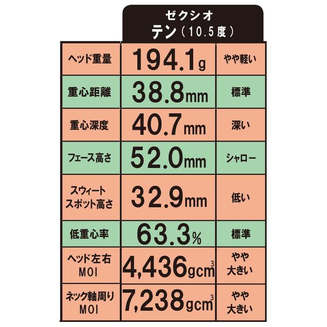 画像3: ヘッドデータも計測。 11代目は重心深度を深くし、慣性モーメントがアップ