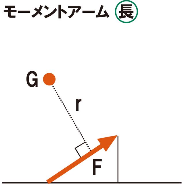 画像4: 【通勤GD】Dr.クォンの反力打法 Vol.35 パワーを倍増するよりもモーメントアームを2倍に! ゴルフダイジェストWEB
