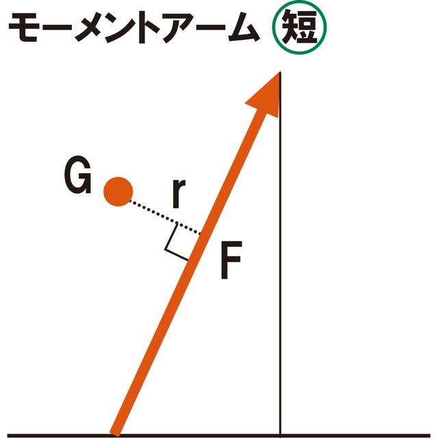 画像3: 【通勤GD】Dr.クォンの反力打法 Vol.35 パワーを倍増するよりもモーメントアームを2倍に! ゴルフダイジェストWEB