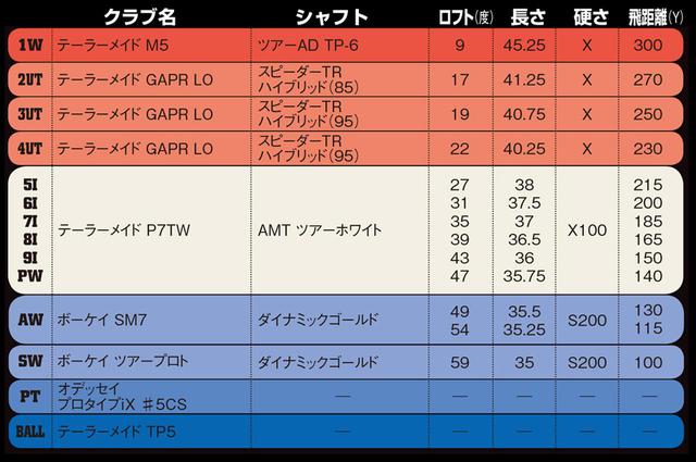 画像: アイアン型UTを2番から入れるアイアンマンセッティング