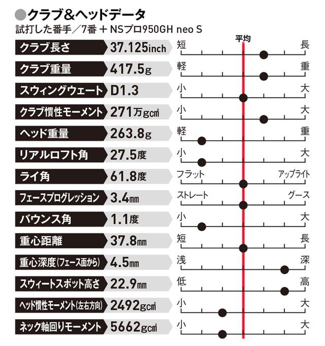 画像: 払い打ちタイプの人、アイアンでも飛距離が欲しい人に