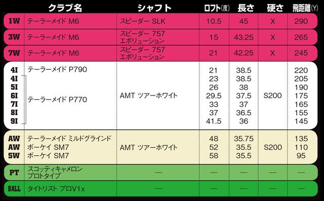画像: ボールはタイトリスト「プロV1x」