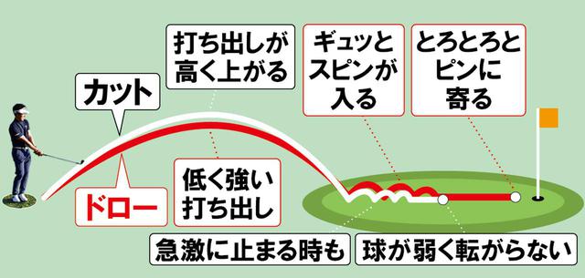 画像3: Q、なぜドロー回転がいいの?
