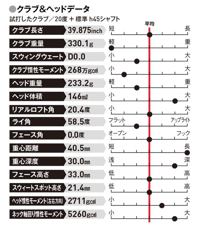 画像: 通常のユーティリティが苦手な人、長い距離をラクに打ちたい人