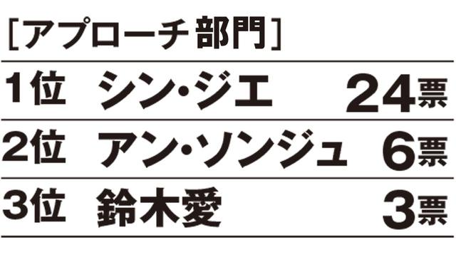 画像: 【昨年のランキング】 1位シン・ジエ、2位上田桃子、3位ささきしょうこ