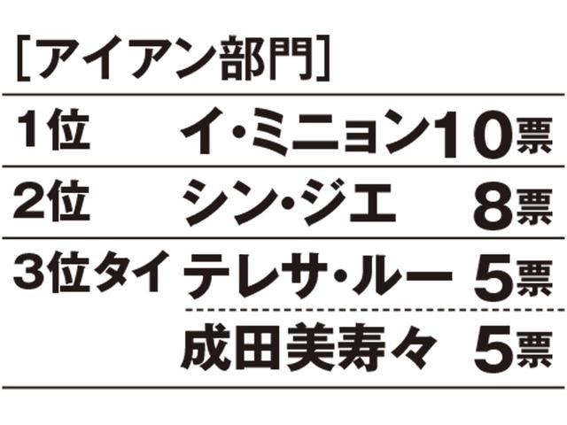 画像: 【昨年のランキング】1位成田美寿々、2位アン・ソンジュ、3位シン・ジエ