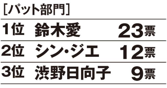 画像1: 52名中23票を集めて、パット第1位は鈴木愛