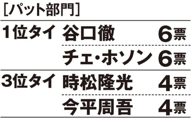 画像: 【昨年のランキング】1位谷口徹、2位谷原秀人、3位石川遼