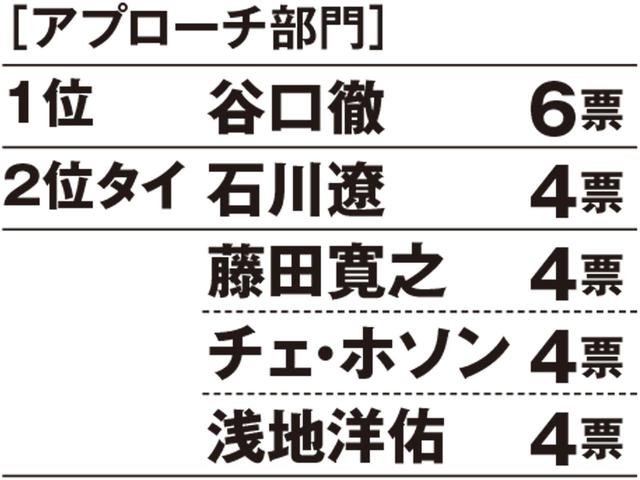 画像: 【昨年のランキング】1位石川遼、2位藤田寛之、3位谷口徹