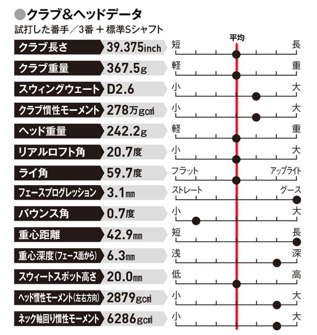 画像: ウッド形状が苦手な人、長い距離をラクに打ちたい人
