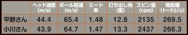 画像: 微短尺だがヘッドスピードは普段と変わらないという二人。スピンも抑えられ効率の良い弾道に。この数値は5球の平均だが、ほぼ同じところに当たるので各ショットのバラつきが非常に小さかったことも特筆点