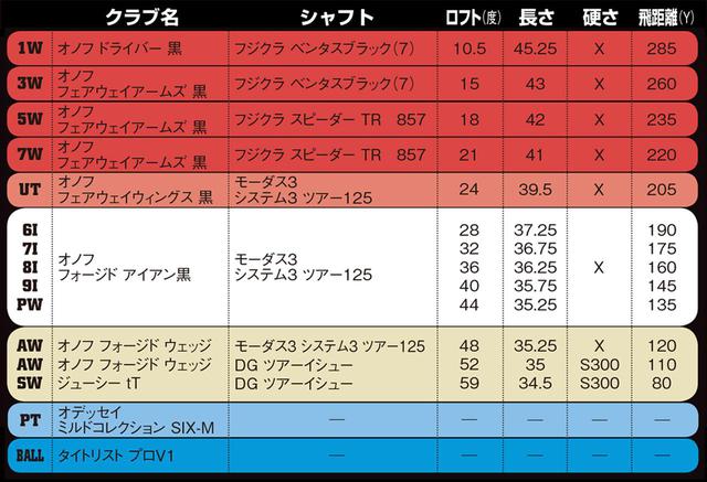 画像: ドライバーを含めウッドは5本。アイアンが6番からというのは男子プロでは珍しいが、「あえて難しいクラブを使う必要はない」と浅地