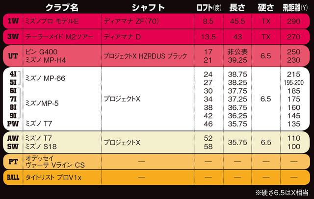 画像1: ピンとミズノ、ウッド型UTとアイアン型UTの組み合わせ