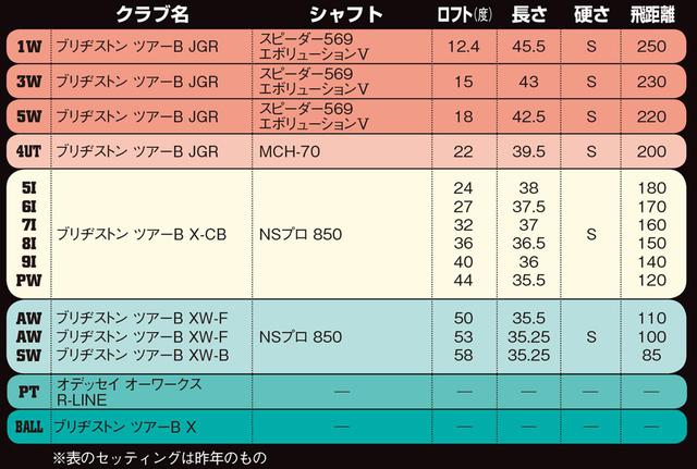画像: 12.4度のドライバーで平均飛距離250㍎