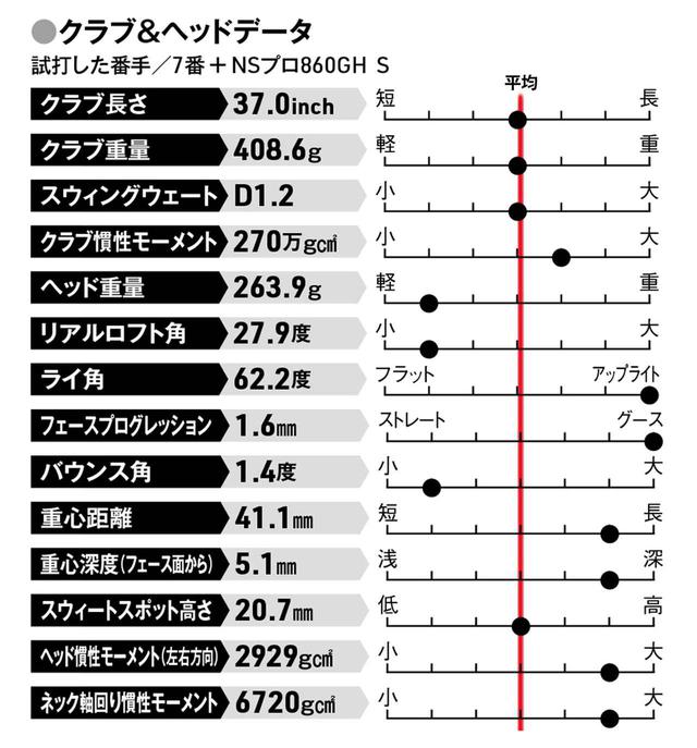 画像: 払い打ちタイプの人、アイアンでも飛距離が欲しい人
