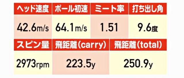 画像: 試打データで特筆すべきは、ミート率1.51。これを見れば、いかに初速性能が優れているかが分かる。トータル飛距離も250㍎超えの数字を記録した。