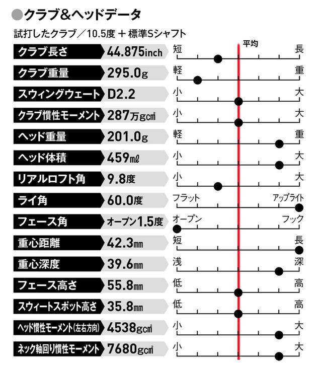 画像: ミート率を上げて飛ばしたい人に