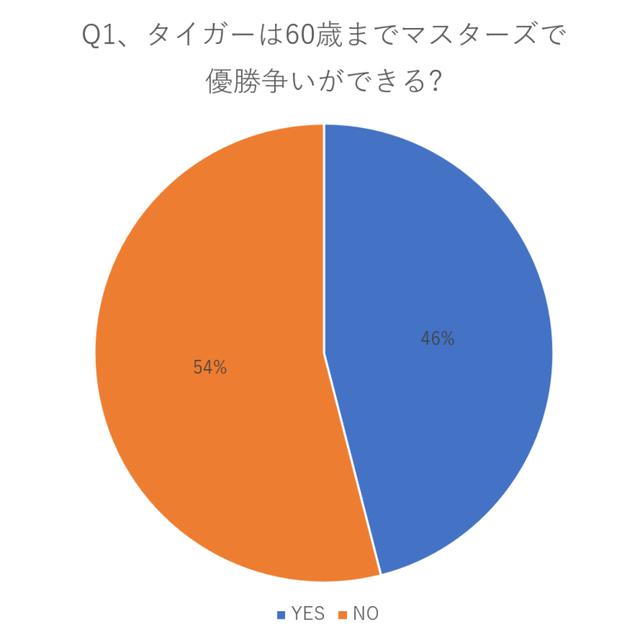 画像: 約半数の46%ができると回答