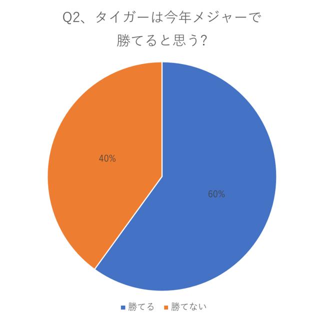 画像: 勝てると回答したのは60%の選手たち
