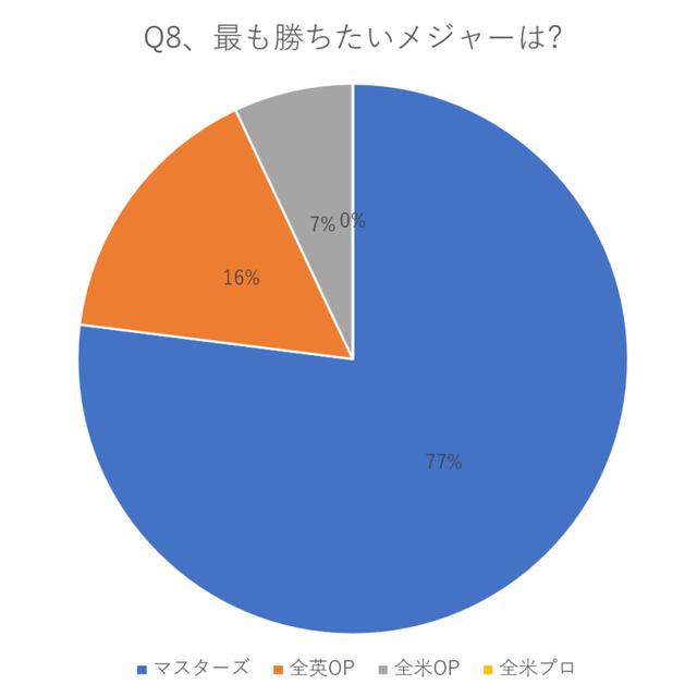 画像2: メジャー優勝がプロの夢 メジャーについての質問