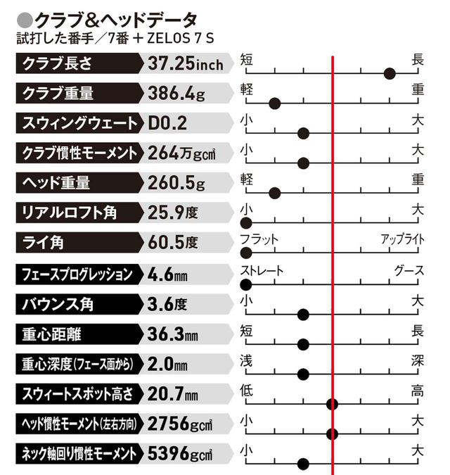 画像: アイアンのスピン量が多く 球が上がりすぎる人に