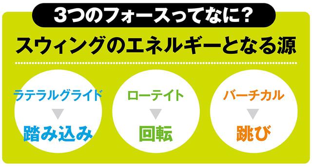 画像: 踏み込み…スウィング中の右に乗って左に踏み込む体重移動の動き、回転…トップで右に回っていた体を左に回していくチカラ、跳び…左脚で地面を踏み込むことで起こる地面からの反力