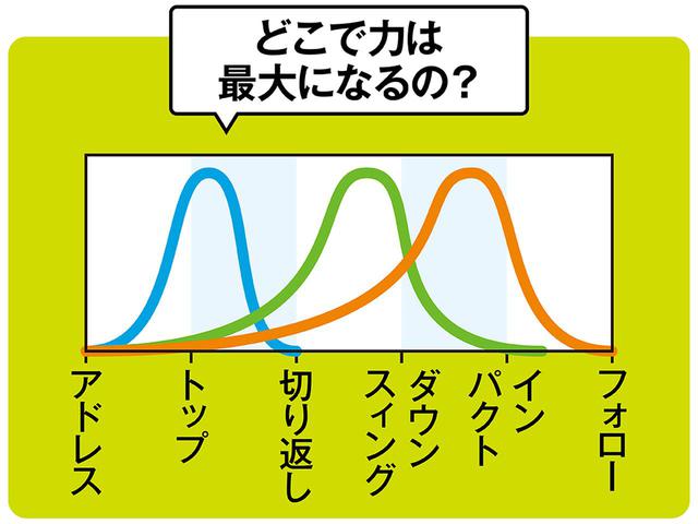 画像: パワー伝達の重要項目は 始動のタイミング