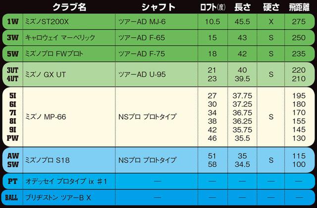 画像: 飛距離よりも正確性で勝負する