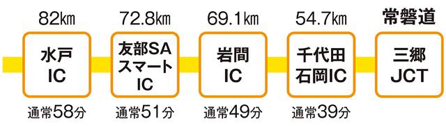 画像: 常磐道は三郷JCTで東京外環道、首都高速6号線と接続しており、千葉県北西部や埼玉県南東部からのアクセスがいい