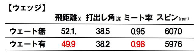 画像3: 打点が安定しない人にも効果あり ヘッドスピードが上がり、アプローチも劇的に良くなった