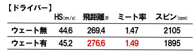 画像1: 打点が安定しない人にも効果あり ヘッドスピードが上がり、アプローチも劇的に良くなった