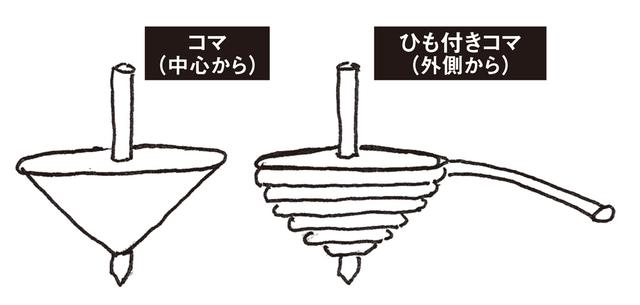 画像: 「『軸』を中心にねじって回すと、強い力が必要で安定しません。外側から回すと省エネなのに強い力が生じ安定します」