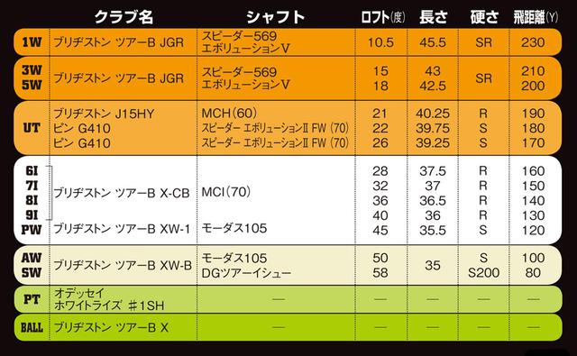 画像1: FWとUTで飛距離をカバー