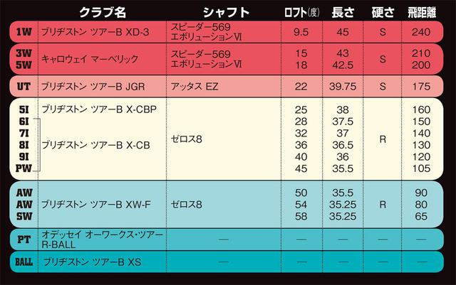 画像1: 課題のショートゲームをクラブでカバー